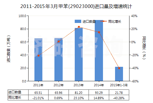 2011-2015年3月甲苯(29023000)進(jìn)口量及增速統(tǒng)計(jì)